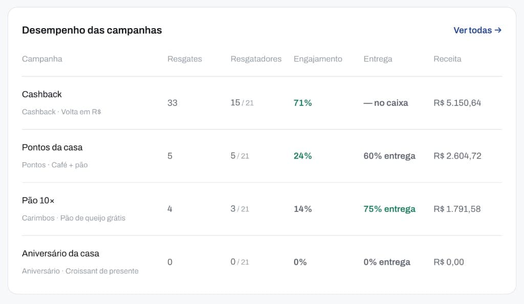 Desempenho das campanhas no Frego — resgates, engajamento e receita