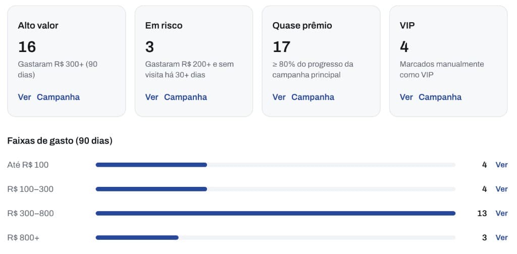 Segmentos de clientes e faixas de gasto no Frego